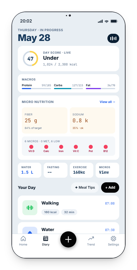 The diary opens on a live day score that grades the day as you log, backed by a real micronutrient panel rather than macros alone. Below it, one time-ordered feed shows food, water and exercise together. We wanted you to read how the day is going in a second, then see everything in a single thread. after