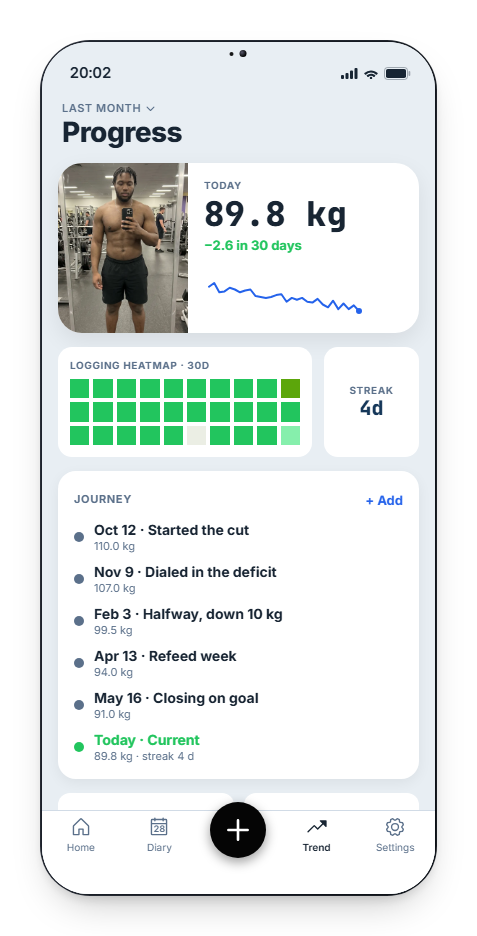 Progress became Trend, and it tells a story instead of drawing one line. Your photos, the weight line, a logging-consistency heatmap and a milestone journey sit in one view. We wanted progress to feel like something you are building, with proof you can scroll through. after